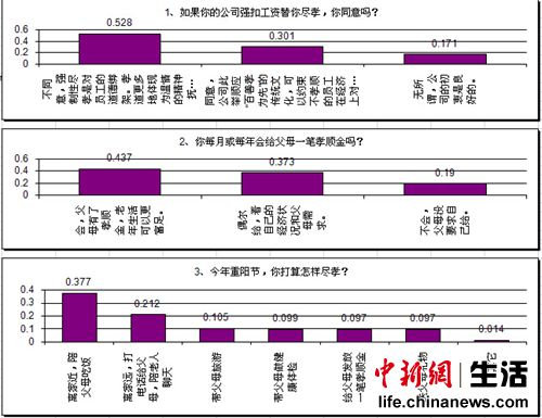 债权债务过半网友反对强扣工资尽孝 重阳节近四成人陪父母吃饭