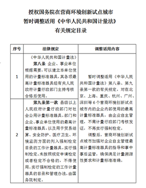 债权债务全国人民代表大会常务委员会 关于授权国务院在营商环境创新试点城市 暂时调整适用《中华人民共和国计量法》 有关规定的决定