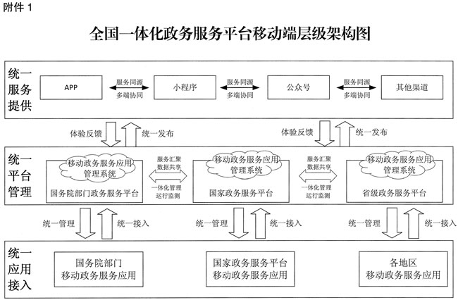 债权债务国务院办公厅关于印发全国一体化政务服务平台移动端建设指南的通知