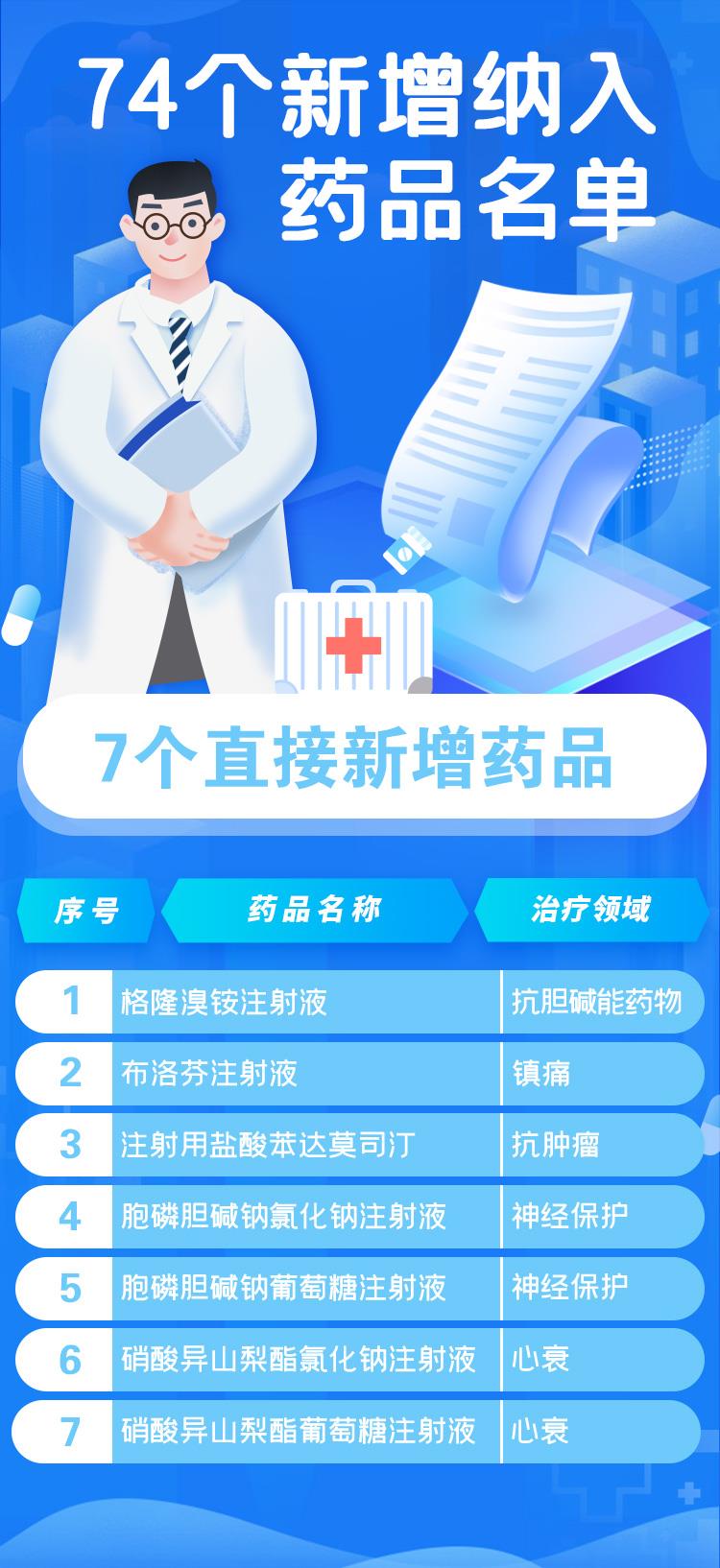 债权债务官宣！74种药品新增进入国家医保目录